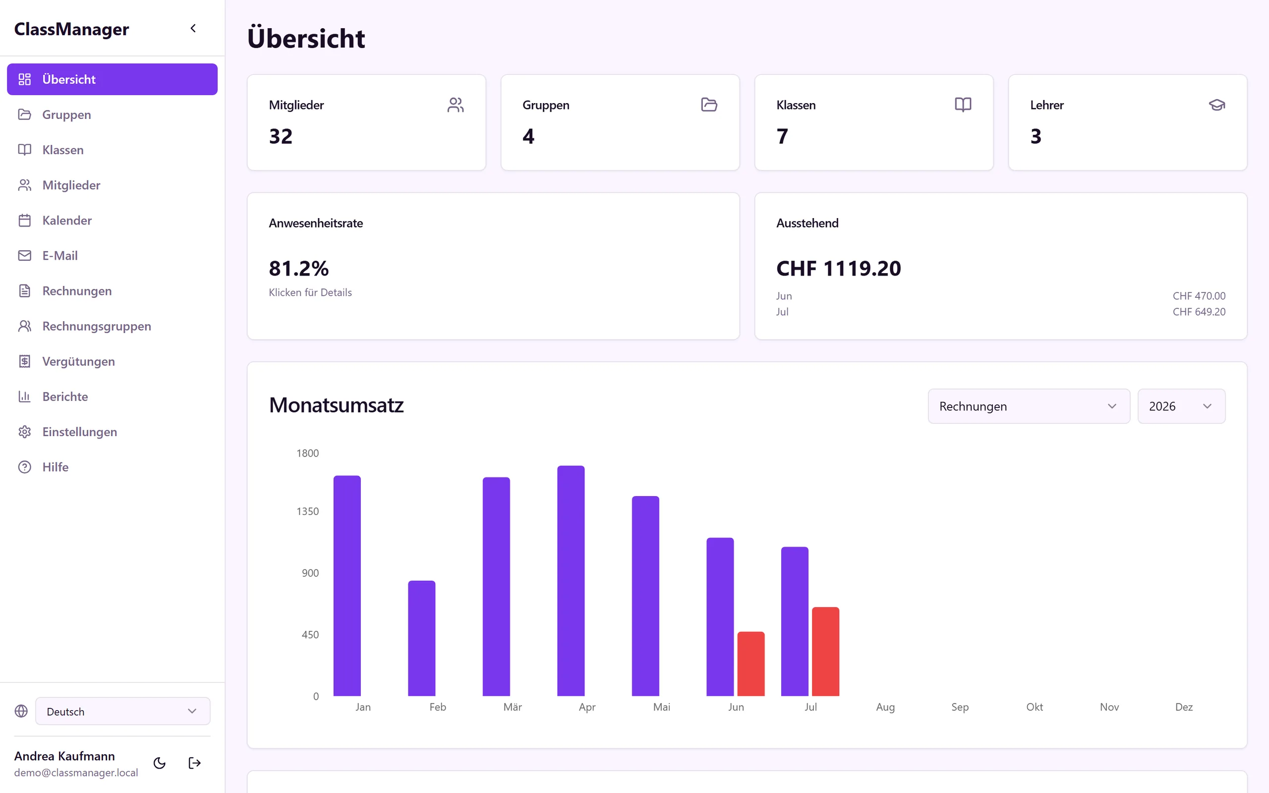Dashboard mit Mitglieder-, Gruppen- und Kurszahlen, Anwesenheitsquote, offenem Betrag, den nächsten Lektionen und einem Monatsumsatz-Diagramm.